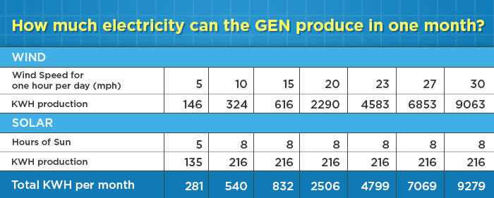 the gen average production